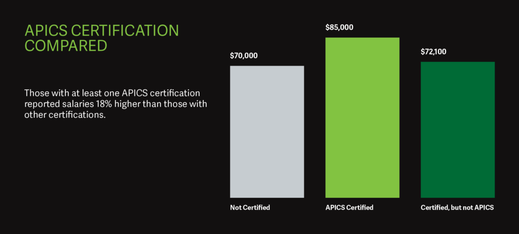 Salaris APICS-certified
