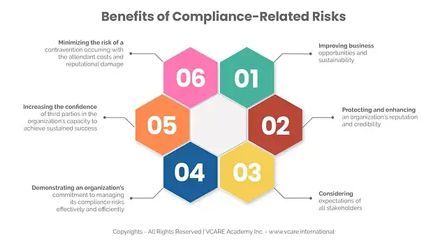 Compliance in organisatorische duurzaamheid